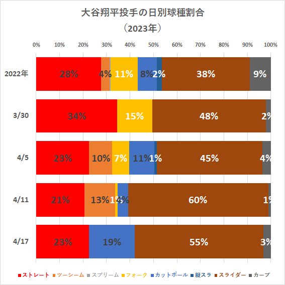 大谷翔平投手の日別球種割合（2023年4月17日まで）