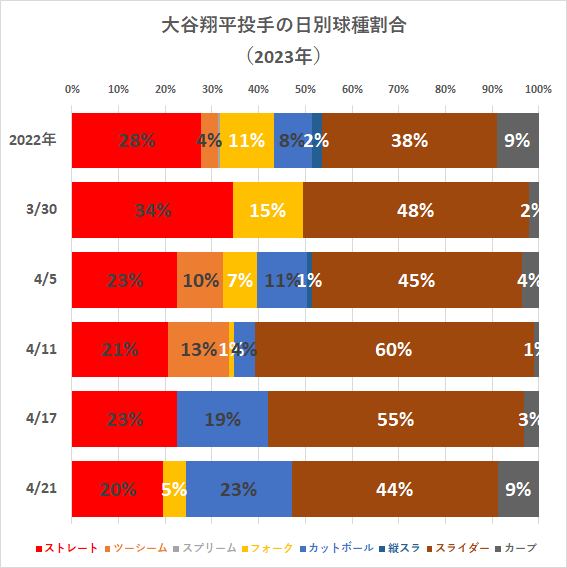 大谷翔平投手の日別球種割合（2023年4月21日時点）