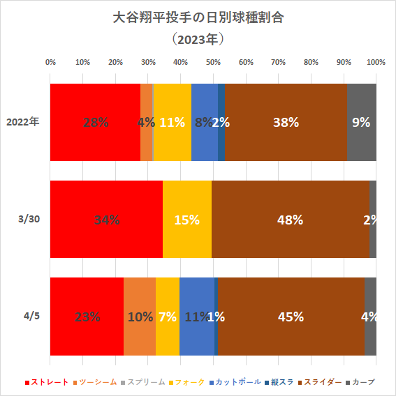 大谷翔平投手の日別球種割合（2023年4月5日）