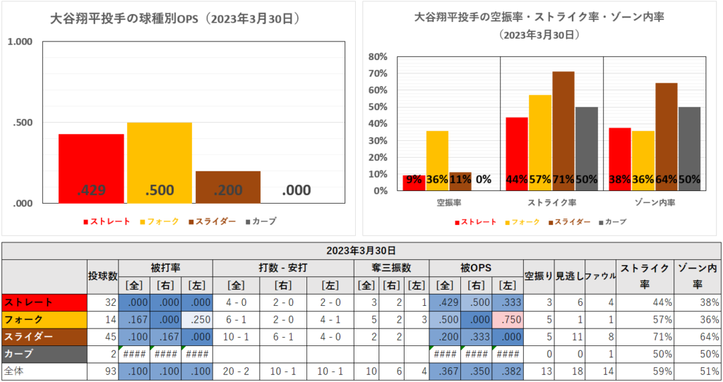 大谷翔平投手の球種別成績（2023年3月30日）
