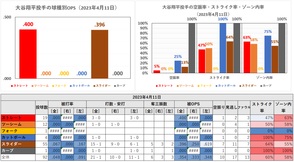 大谷翔平投手の球種別成績（2023年4月11日）