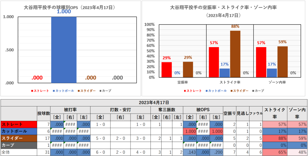 大谷翔平投手の球種別成績（2023年4月17日）