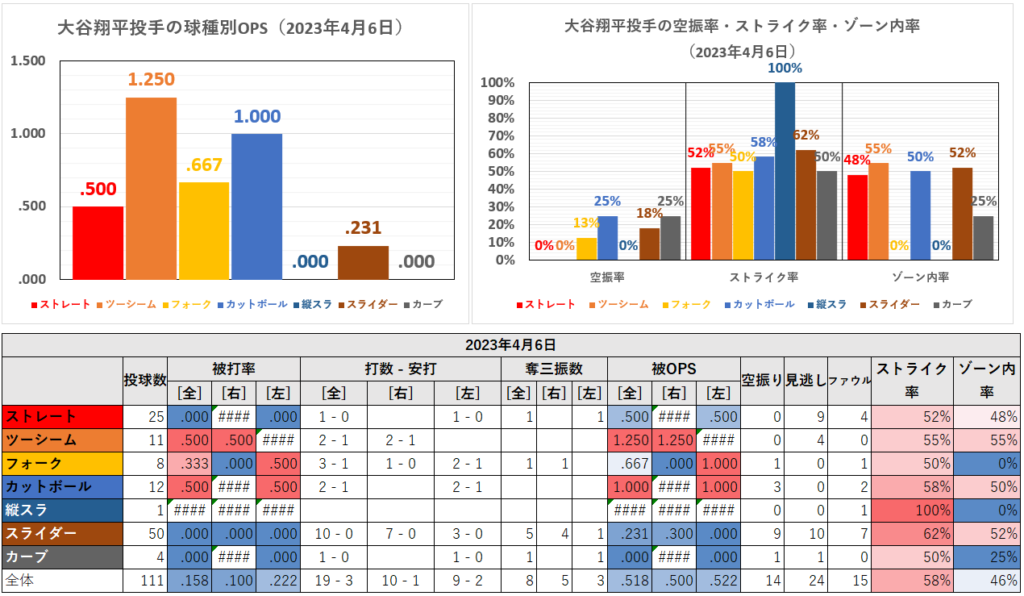 大谷翔平投手の球種別成績（2023年4月5日）