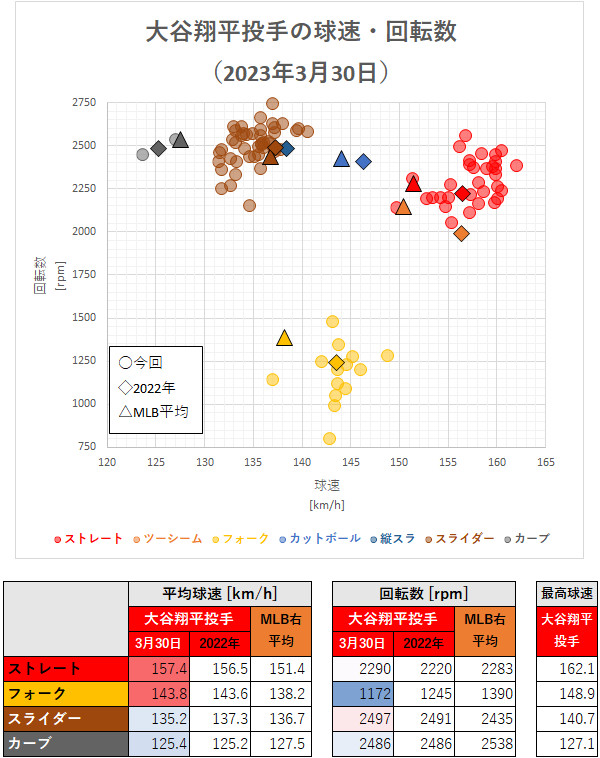 大谷翔平投手の球速・回転数（2023年3月30日）