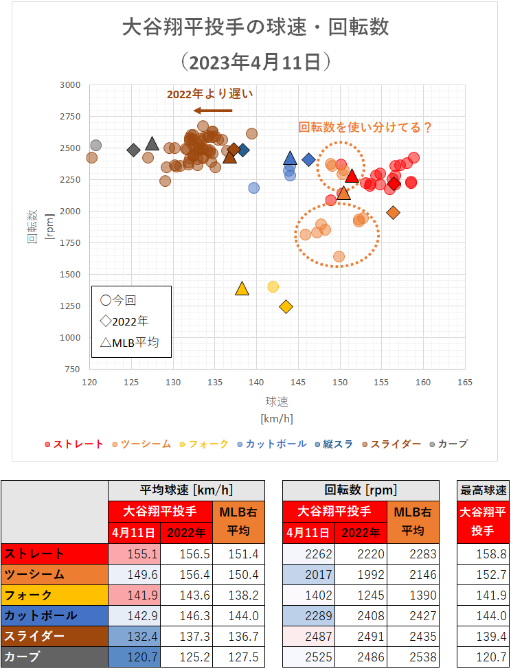 大谷翔平投手の球速・回転数（2023年4月11日）