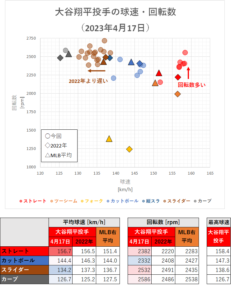 大谷翔平投手の球速・回転数（2023年4月17日）