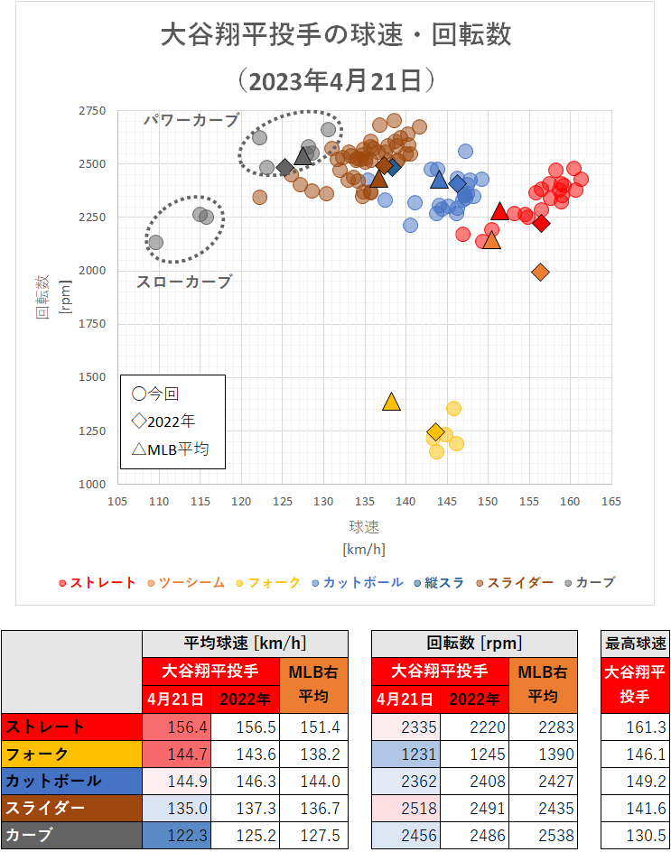 大谷翔平投手の球速・回転数（2023年4月21日）