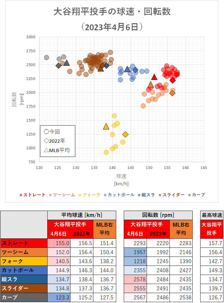 大谷翔平投手の球速・回転数（2023年4月5日）
