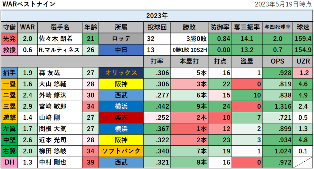 【プロ野球】2023年のWARランキング_ベストナイン(5月19日時点)