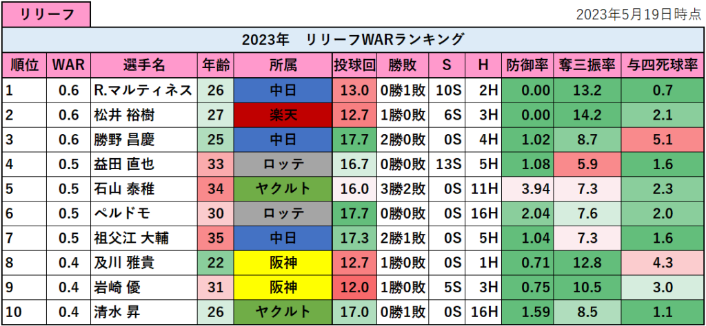 【プロ野球】2023年のリリーフWARランキング(5月19日時点)