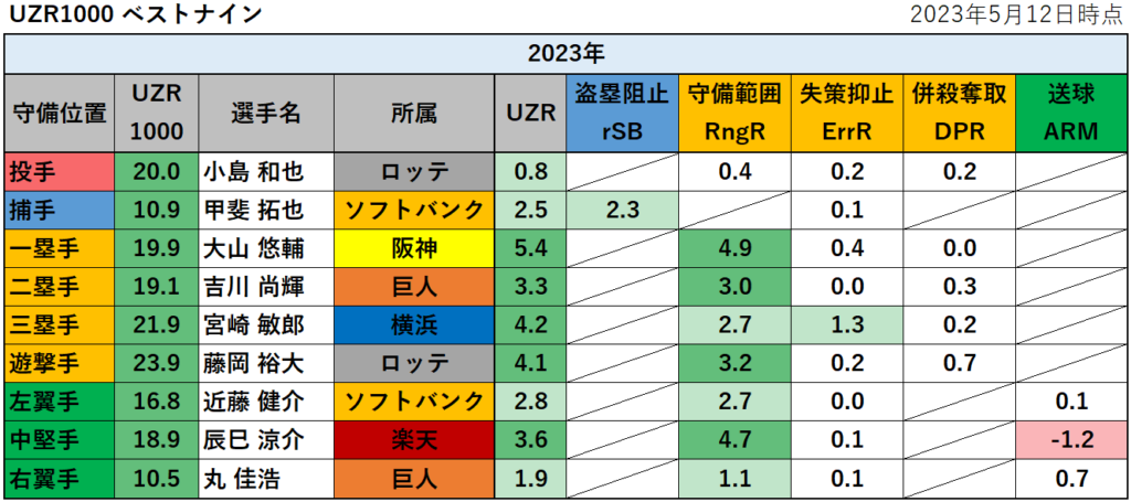 【プロ野球】2023年の守備評価指標UZR1000ランキング_ベストナイン