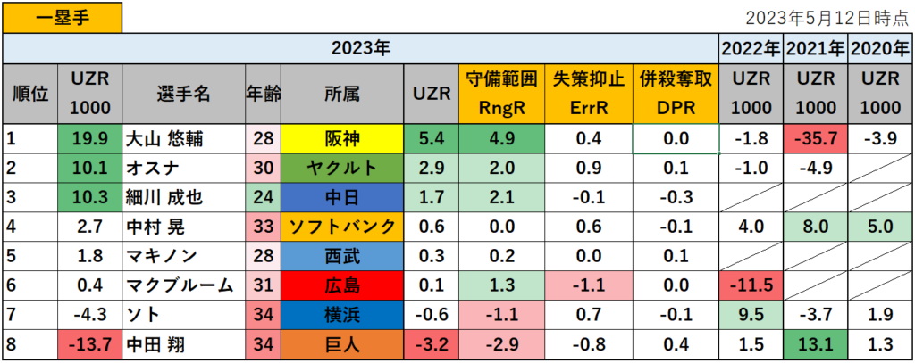 【プロ野球】2023年の守備評価指標UZR1000ランキング_一塁手