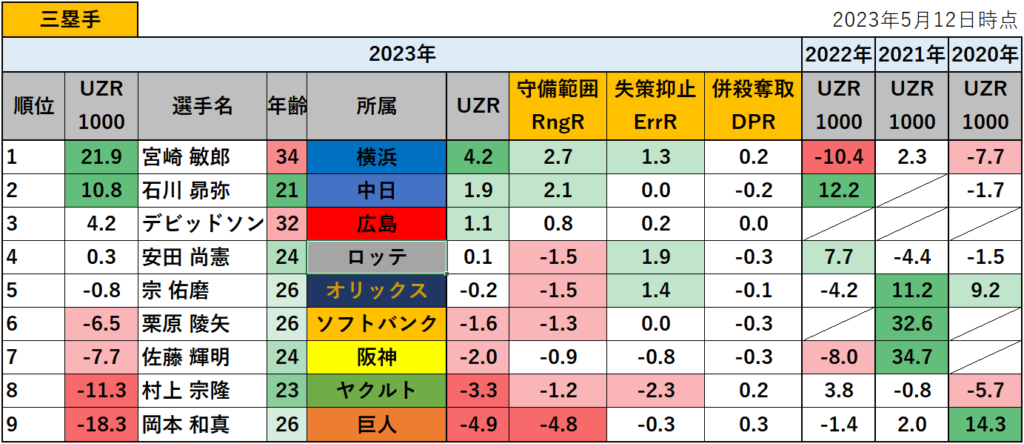 【プロ野球】2023年の守備評価指標UZR1000ランキング_三塁手