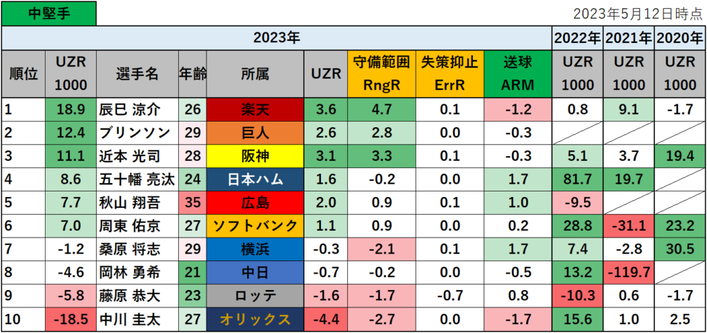 【プロ野球】2023年の守備評価指標UZR1000ランキング_中堅手