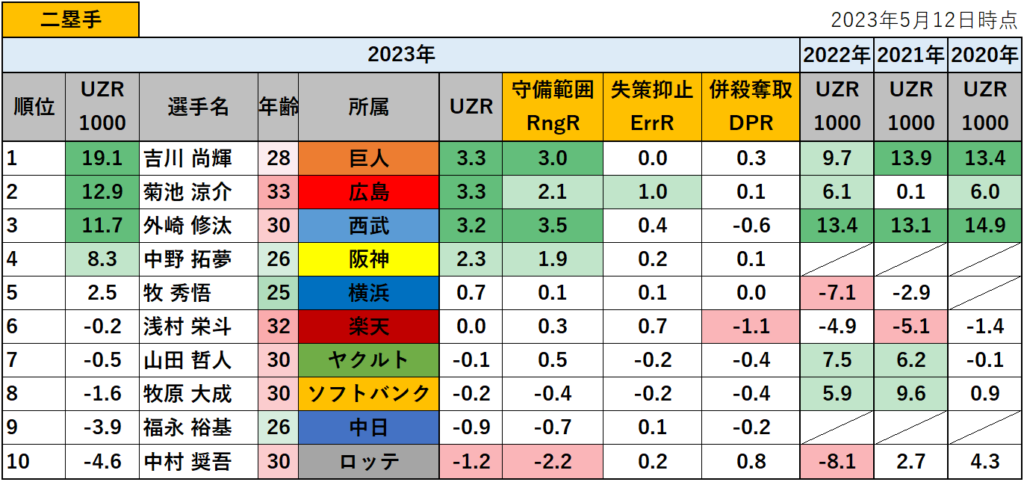 【プロ野球】2023年の守備評価指標UZR1000ランキング_二塁手