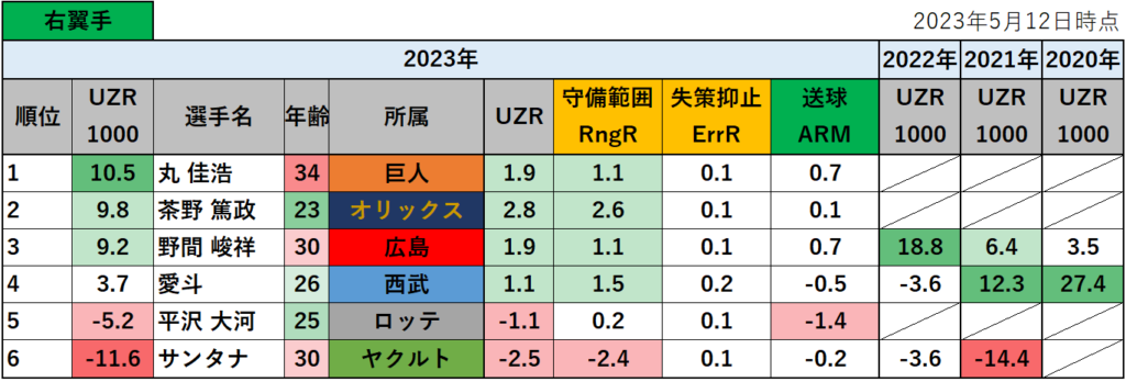 【プロ野球】2023年の守備評価指標UZR1000ランキング_右翼手