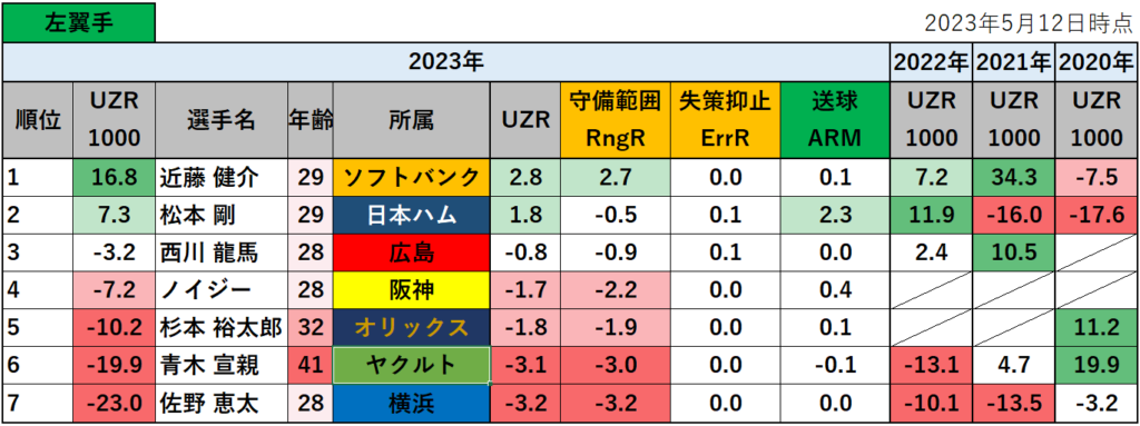 【プロ野球】2023年の守備評価指標UZR1000ランキング_左翼手