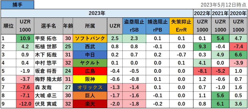 【プロ野球】2023年の守備評価指標UZR1000ランキング_捕手