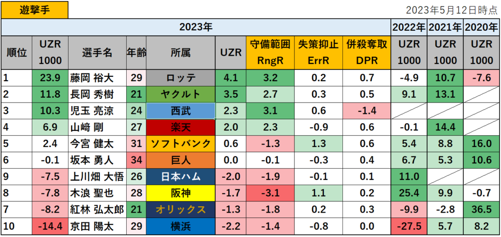 【プロ野球】2023年の守備評価指標UZR1000ランキング_遊撃手