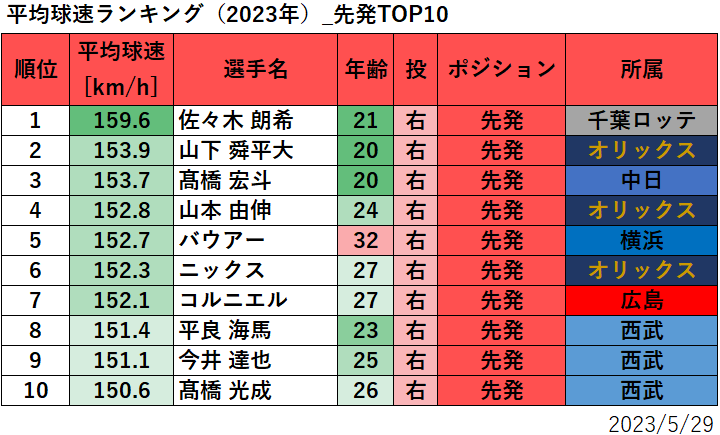 【プロ野球】平均球速ランキング
（2023年5月29日時点）_先発TOP10