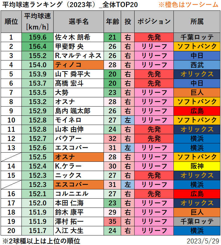 【プロ野球】平均球速ランキング
（2023年5月29日時点）_全体TOP20