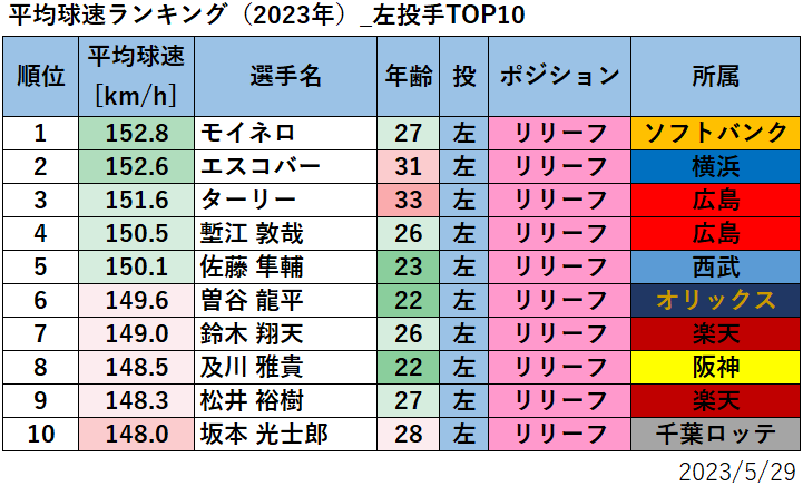 【プロ野球】平均球速ランキング
（2023年5月29日時点）_左投手TOP10
