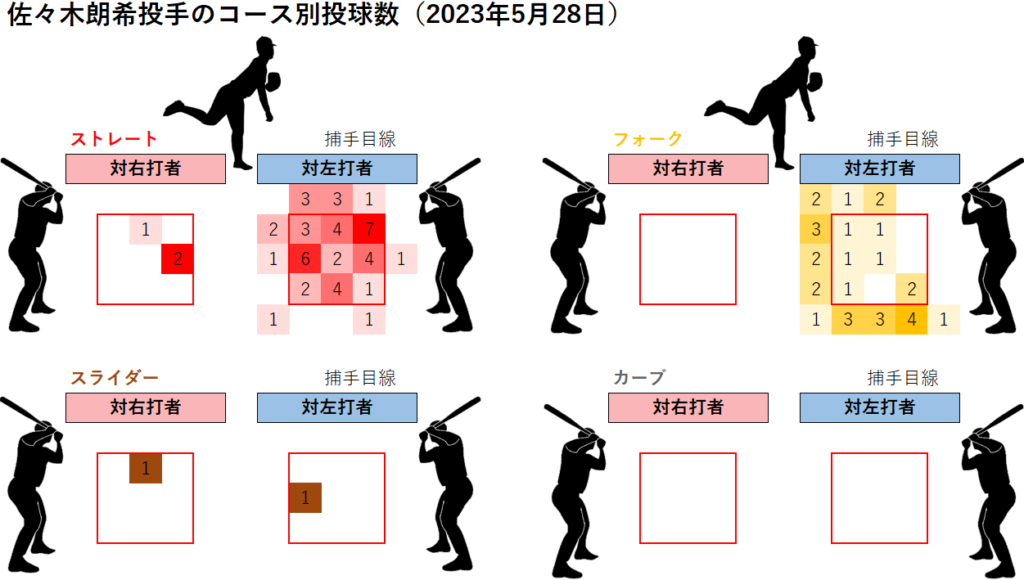 佐々木朗希投手のコース別投球数(2023年5月28日)