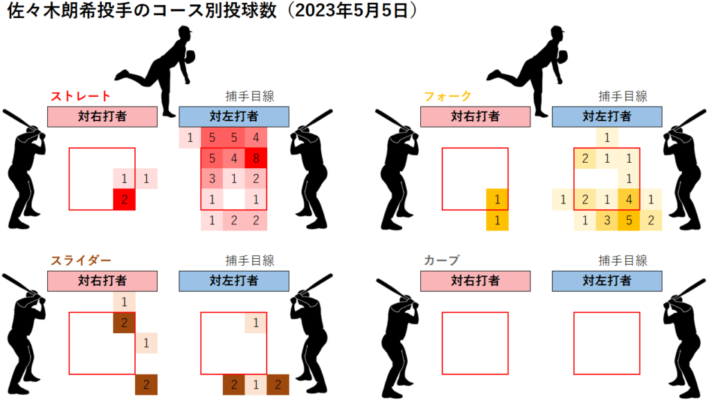 佐々木朗希投手のコース別投球数(2023年5月5日)