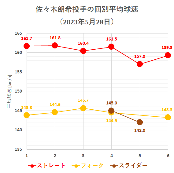 佐々木朗希投手の回別平均球速(2023年5月28日)