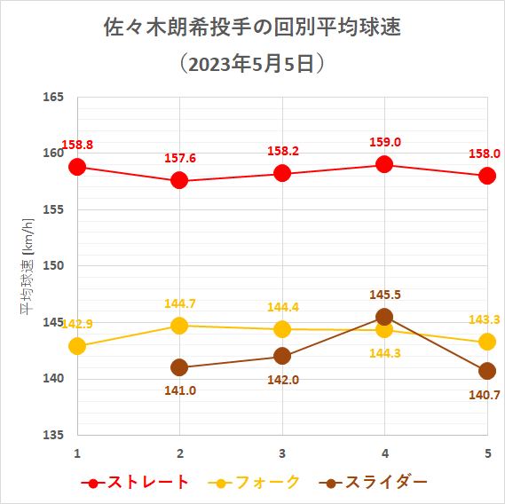 佐々木朗希投手の回別平均球速(2023年5月5日)