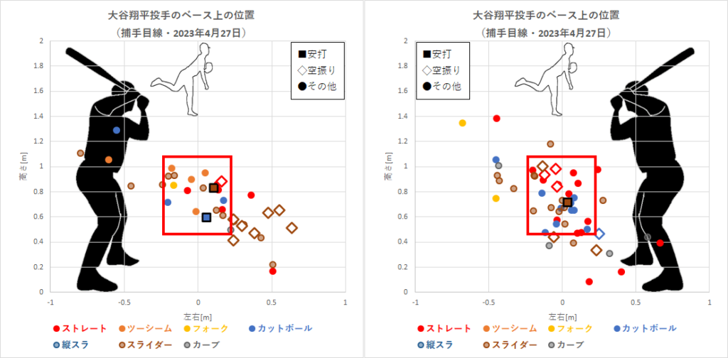 大谷翔平投手のベース上の位置（2023年4月27日）