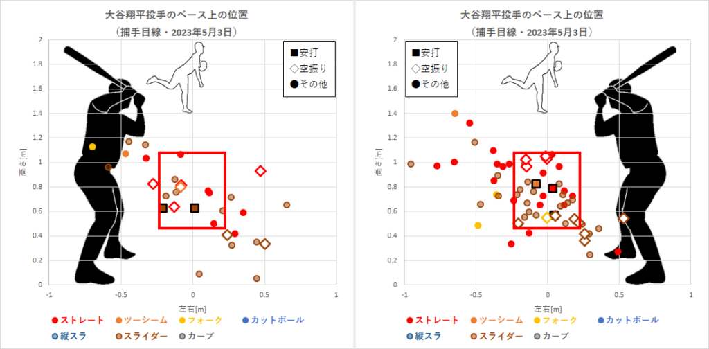 大谷翔平投手のベース上の位置（2023年5月3日）