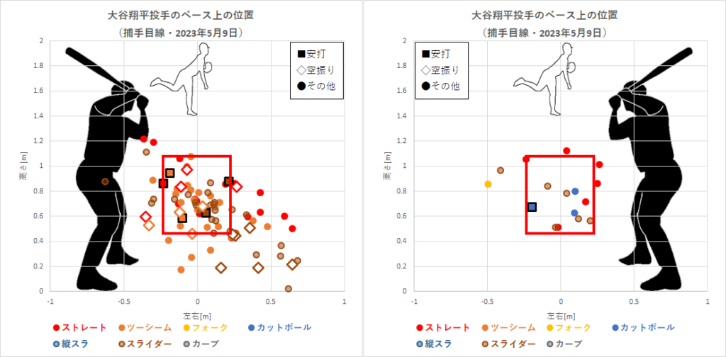大谷翔平投手のベース上の位置（2023年5月9日）