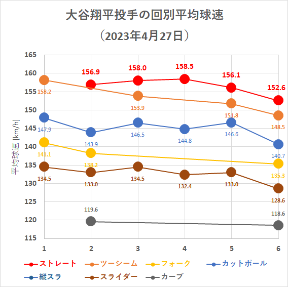 大谷翔平投手の回別平均球速（2023年4月27日）