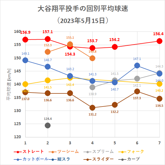大谷翔平投手の回別平均球速（2023年5月15日）