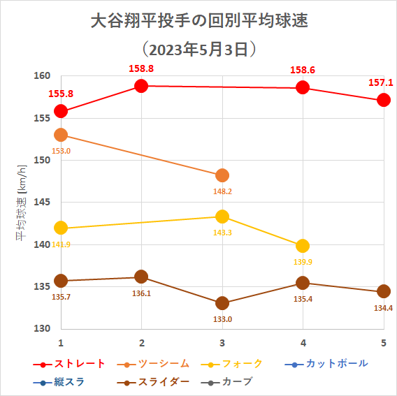 大谷翔平投手の回別平均球速（2023年5月3日）