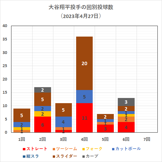 大谷翔平投手の回別球種投球数（2023年4月27日）