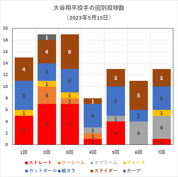大谷翔平投手の回別球種投球数（2023年5月15日）