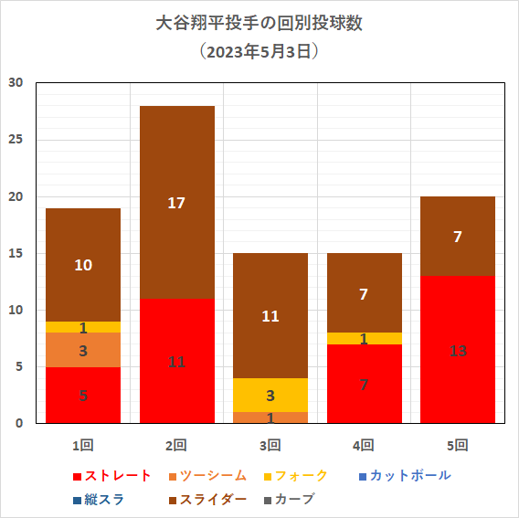 大谷翔平投手の回別球種投球数（2023年5月3日）