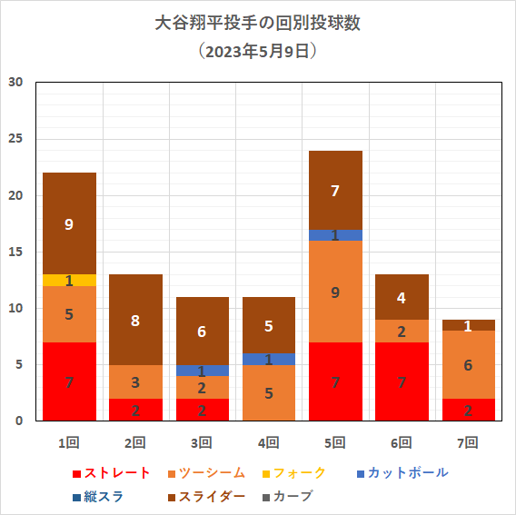 大谷翔平投手の日別球種割合（2023年5月9日時点）