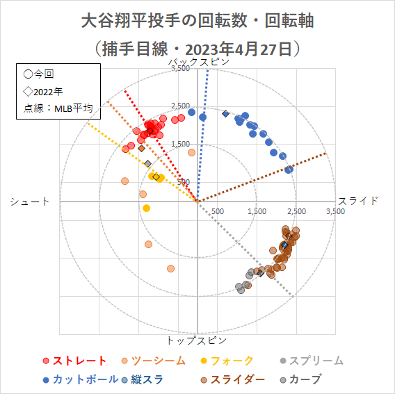 大谷翔平投手の回転軸（2023年4月27日）