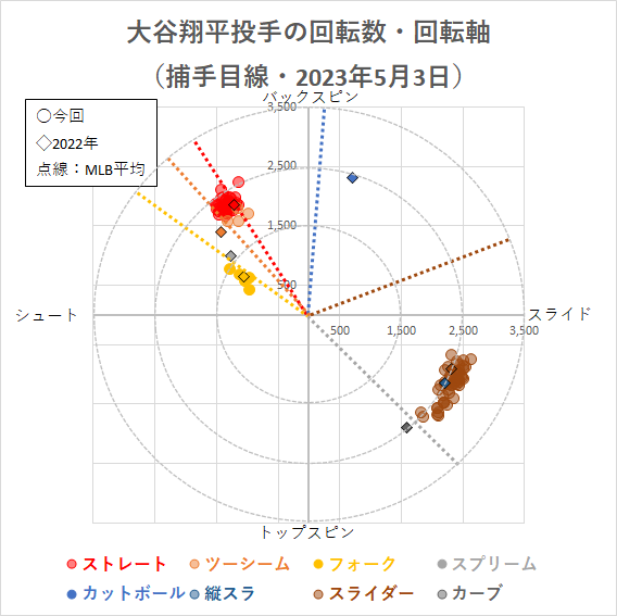 大谷翔平投手の回転軸（2023年5月3日）