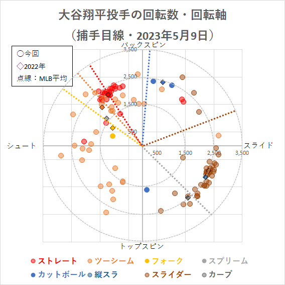 大谷翔平投手の回転軸（2023年5月9日）