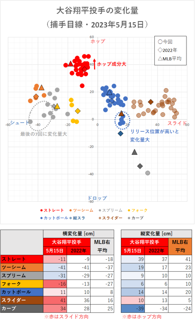 大谷翔平投手の変化量（2023年5月15日）