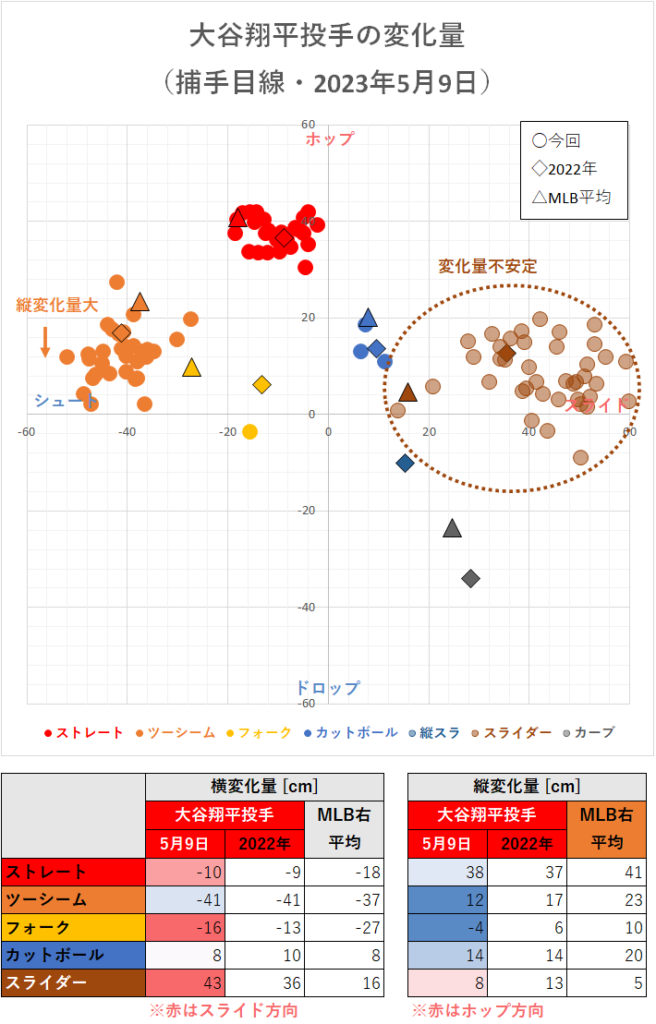 大谷翔平投手の変化量（2023年5月9日）