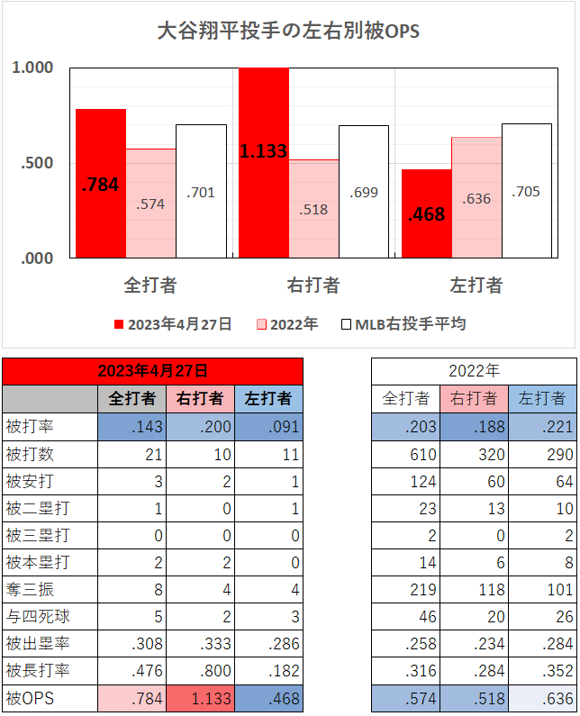大谷翔平投手の左右別成績（2023年4月27日）