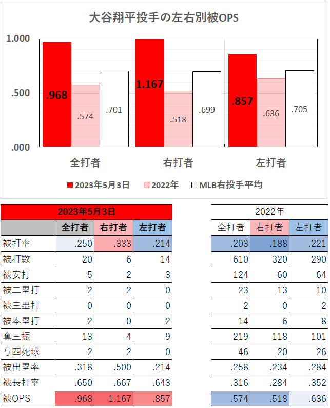大谷翔平投手の左右別成績（2023年5月3日）