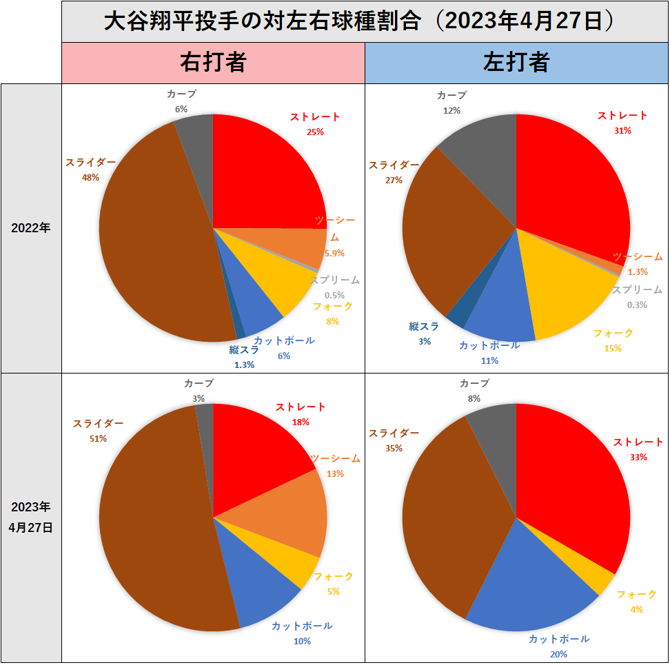 大谷翔平投手の左右球種割合（2023年4月27日）