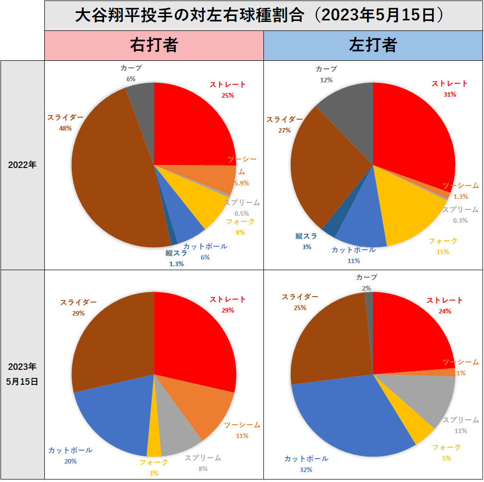大谷翔平投手の左右球種割合（2023年5月15日）