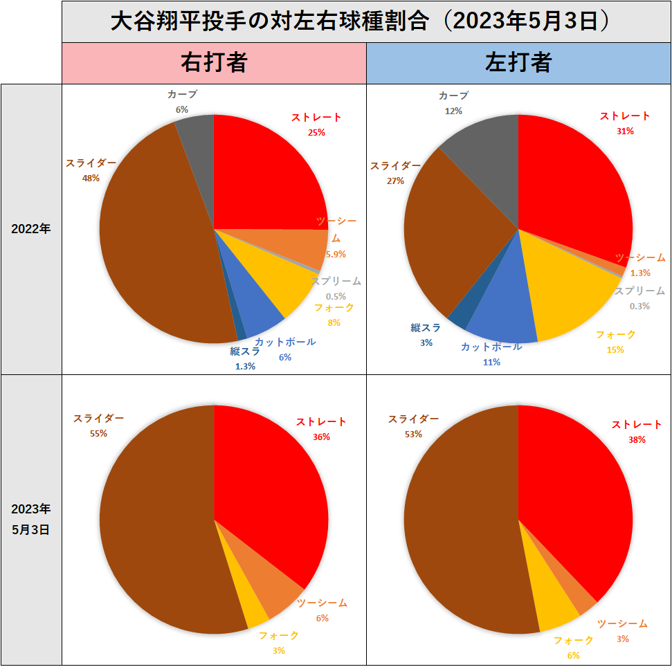 大谷翔平投手の左右球種割合（2023年5月3日）